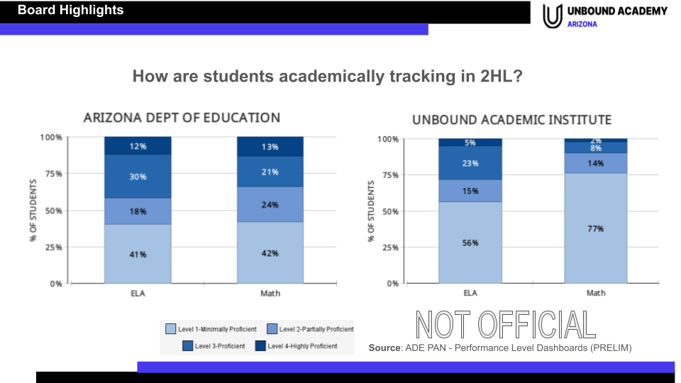 A slide from Unbound Academy's public board materials, June 25, 2026, comparing preliminary state test levels with the Arizona average. Levels 3 and 4 count as proficient.