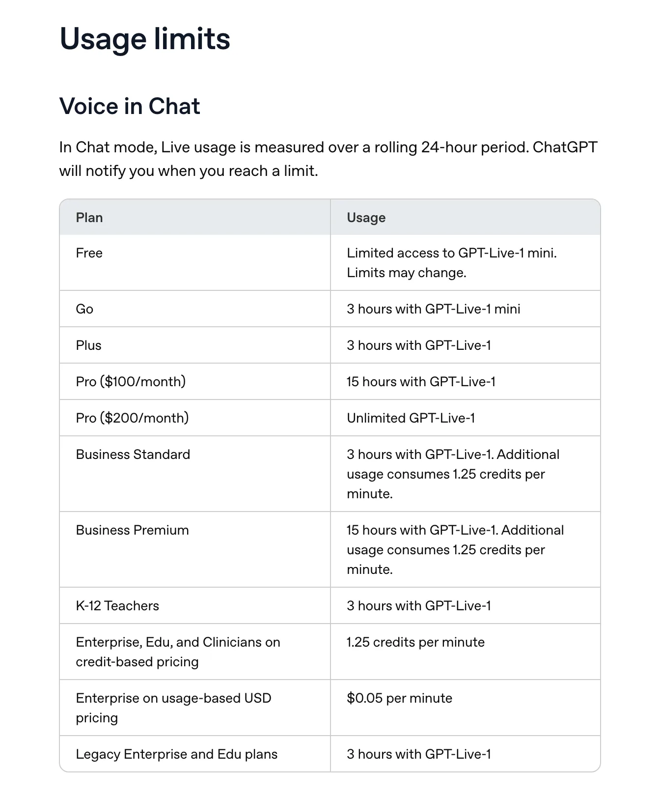 The usage limits table in OpenAI's voice FAQ, October 2026.