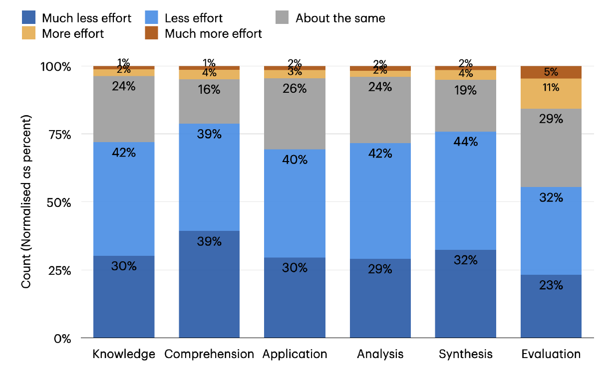 How much effort knowledge workers said six kinds of thinking took with a generative AI tool, compared with doing the task without one. Figure 2 of Lee et al. (2025), CHI '25, reproduced under its CC BY 4.0 licence.