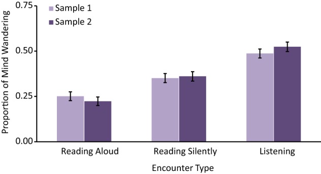 Share of prompts at which students said their mind was wandering, by mode and sample. Figure 1 of Varao Sousa, Carriere and Smilek (2013), Frontiers in Psychology 4:892, reproduced under its CC BY licence.