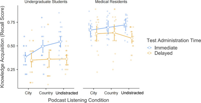 Figure 3 from Jabbari and colleagues (2025, PLOS One, CC BY 4.0): recall after podcasts heard while driving or undistracted, immediately and a month later, October 2026.
