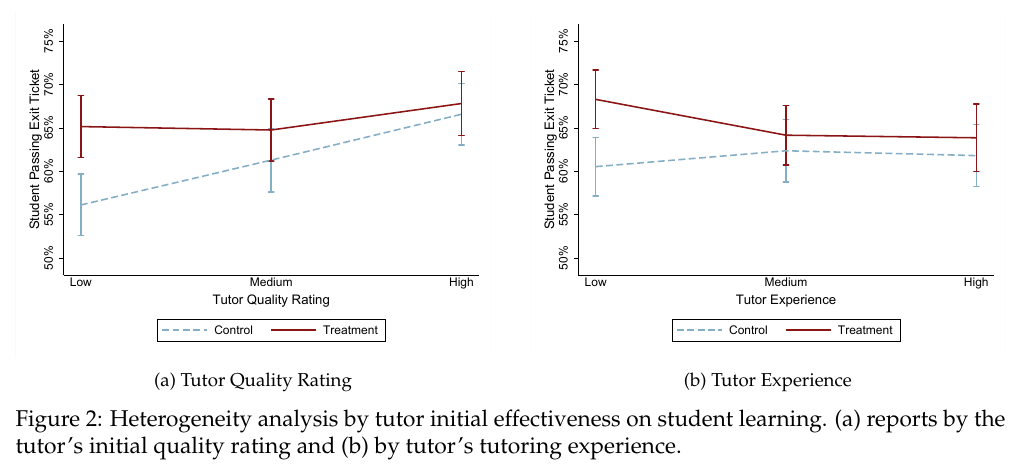 Figure 2 from Wang, Ribeiro, Robinson, Loeb and Demszky (2024), arXiv:2410.03017, showing exit-ticket pass rates by tutor rating and experience. Licence: CC BY 4.0.