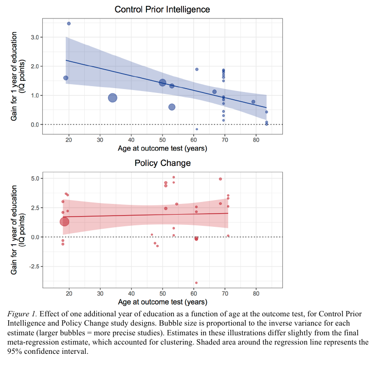 Gain in IQ points per year of education by age at testing, for two of the three study designs. Figure 1 of Ritchie and Tucker-Drob's 2017 preprint (PsyArXiv), CC BY 4.0, captured October 2026.