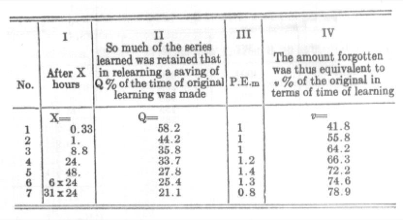 Ebbinghaus's table of time saved in relearning after each interval, from chapter 7 of Memory (1885, translated 1913), as hosted by Classics in the History of Psychology. Public domain.