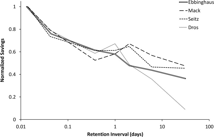 Savings over time for Ebbinghaus and three later subjects, each rescaled to start at 1. Figure 4 of Murre and Dros (2015), PLOS One 10(7): e0120644, reproduced under its CC BY licence.