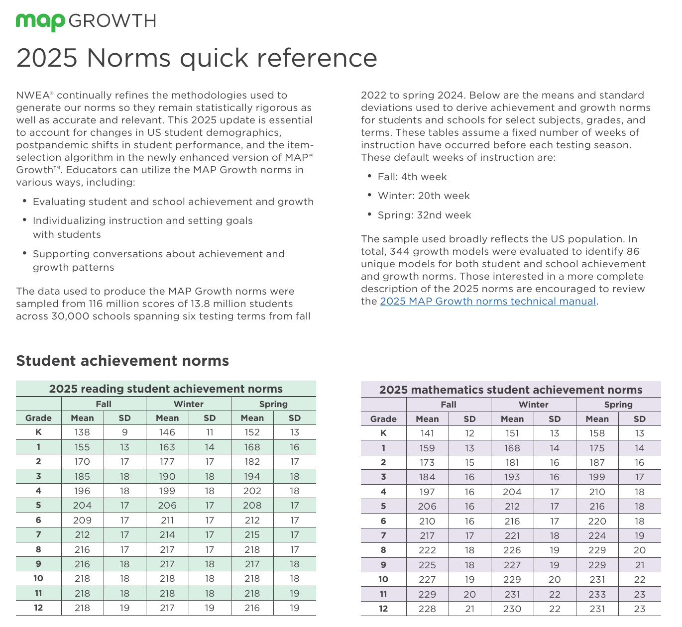 The first page of NWEA's 2025 norms quick reference, with mean RIT scores by grade and season for reading and mathematics.
