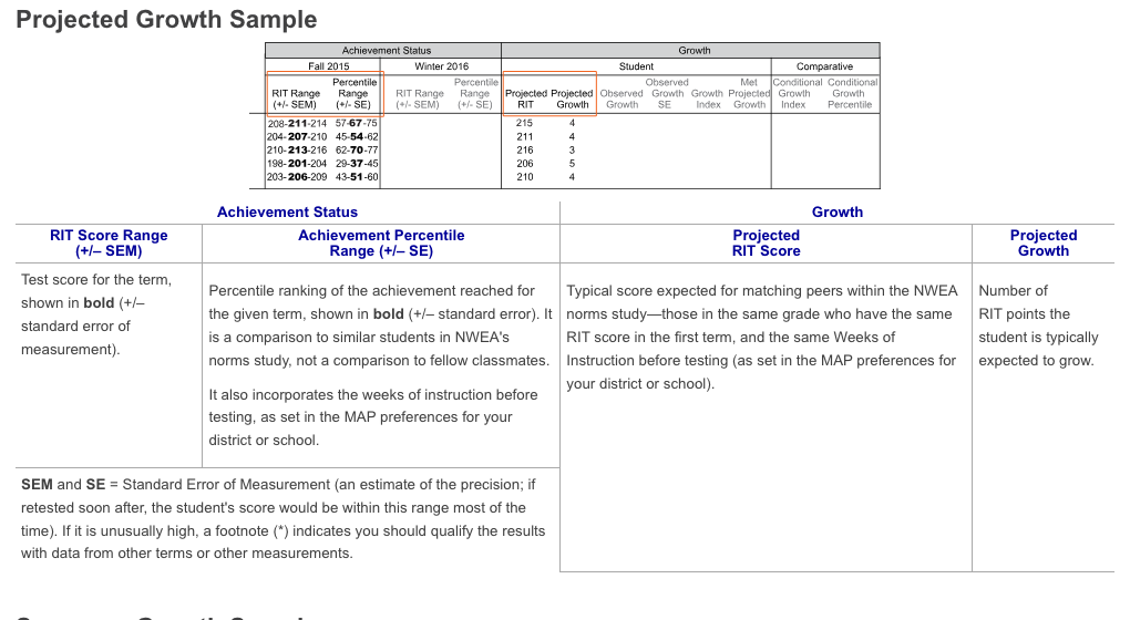 NWEA's help page for the Achievement Status and Growth report, with its definitions of the score range, projected growth and the standard error of measurement.