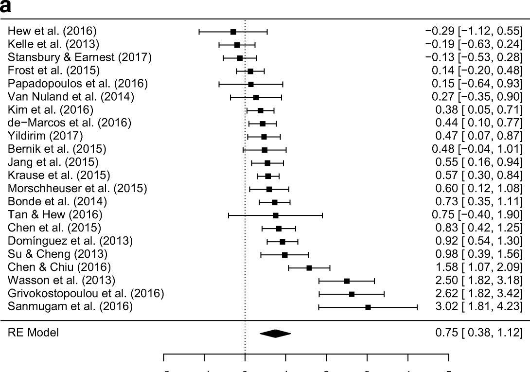 Figure 2a from Sailer and Homner, "The Gamification of Learning: a Meta-analysis", Educational Psychology Review, published online in 2019 and licensed CC BY 4.0: effect sizes on what learners knew, by study. The three largest were excluded from the final estimate of 0.49. Retrieved October 2026.