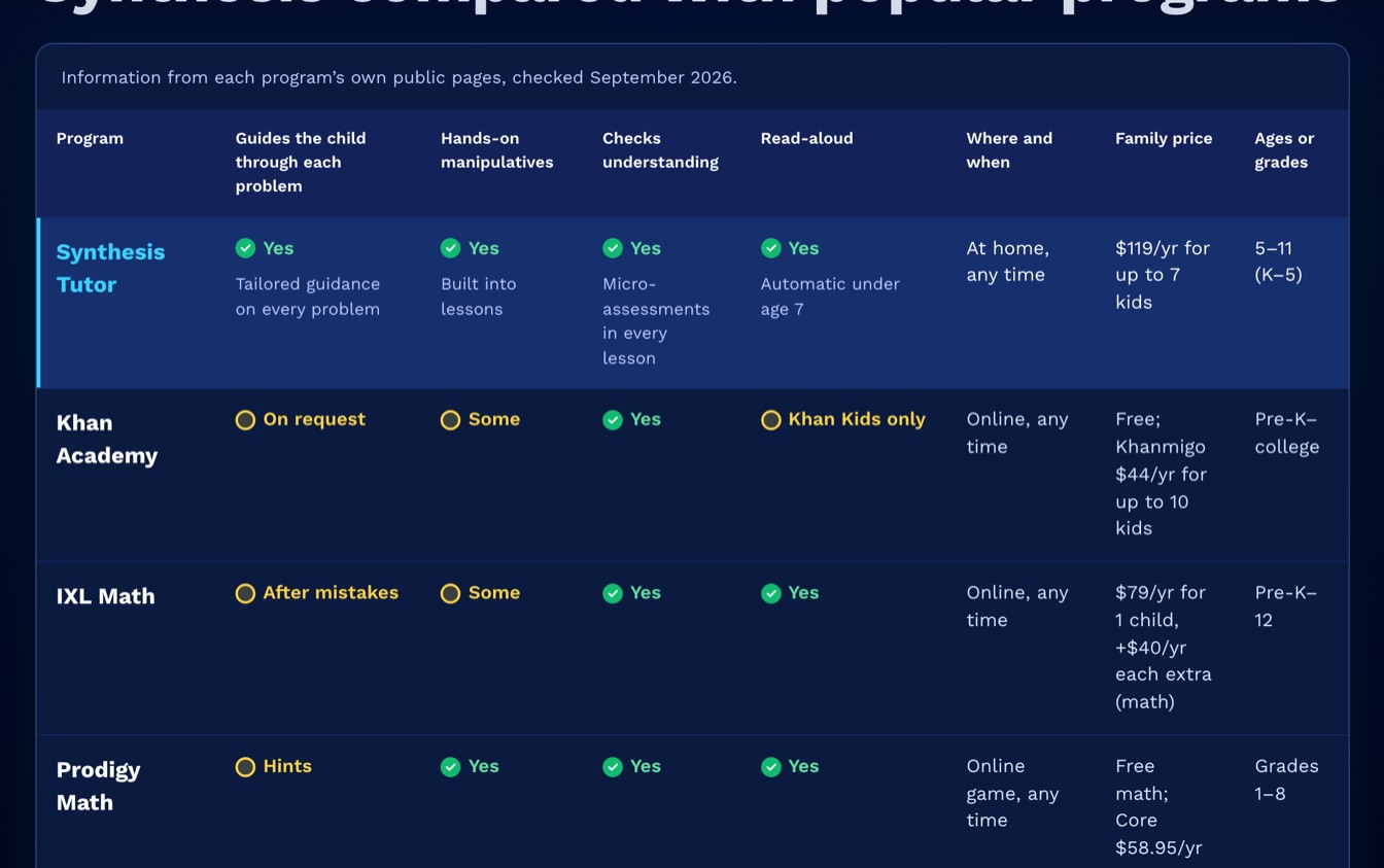 The first rows of the comparison table on Synthesis's about page, October 2026.
