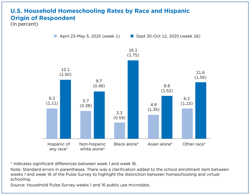 Figure from the Census Bureau's March 2021 report on the Household Pulse Survey: share of households homeschooling in spring and autumn 2020, by race and Hispanic origin of the respondent. A work of the US government.