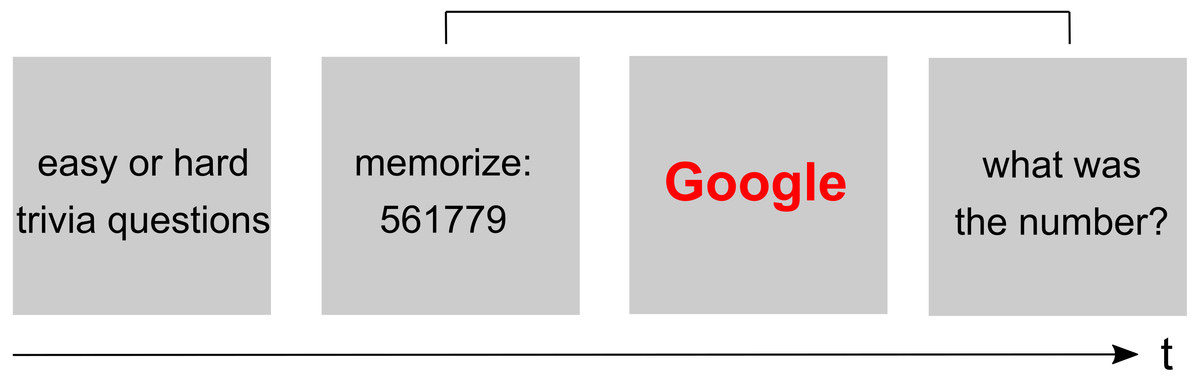 Figure 1 from Hesselmann (2020), the trivia-then-Stroop design used to retest Sparrow, Liu and Wegner's first experiment. PeerJ, CC BY 4.0, viewed October 2026.