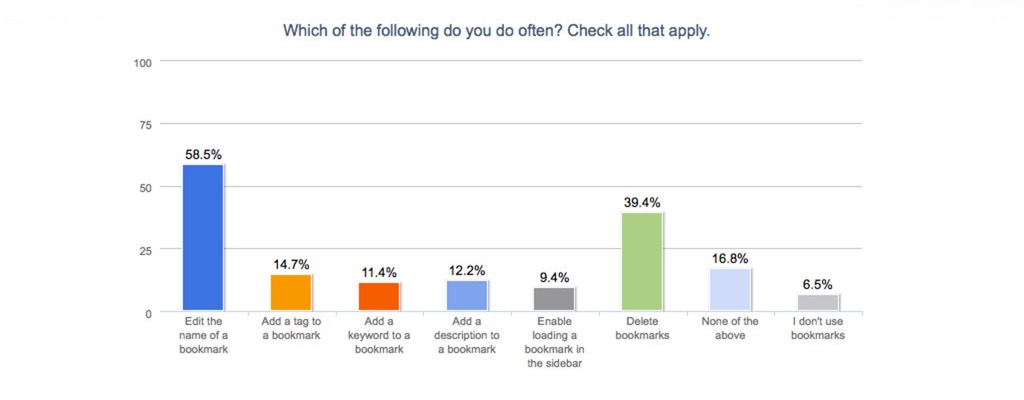 Mozilla's 2012 Test Pilot survey of Firefox users: 39.4% said they often delete bookmarks and 14.7% often add a tag. Slide from Brian Groudan's "Saving for Later" deck, viewed October 2026.